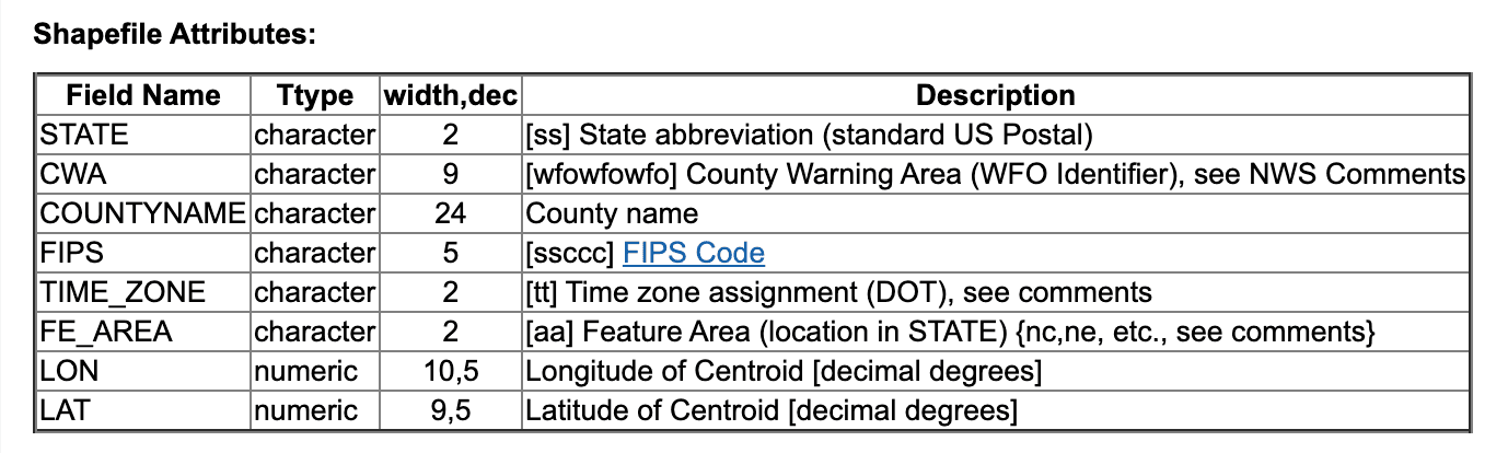 Metadata for US county dataset