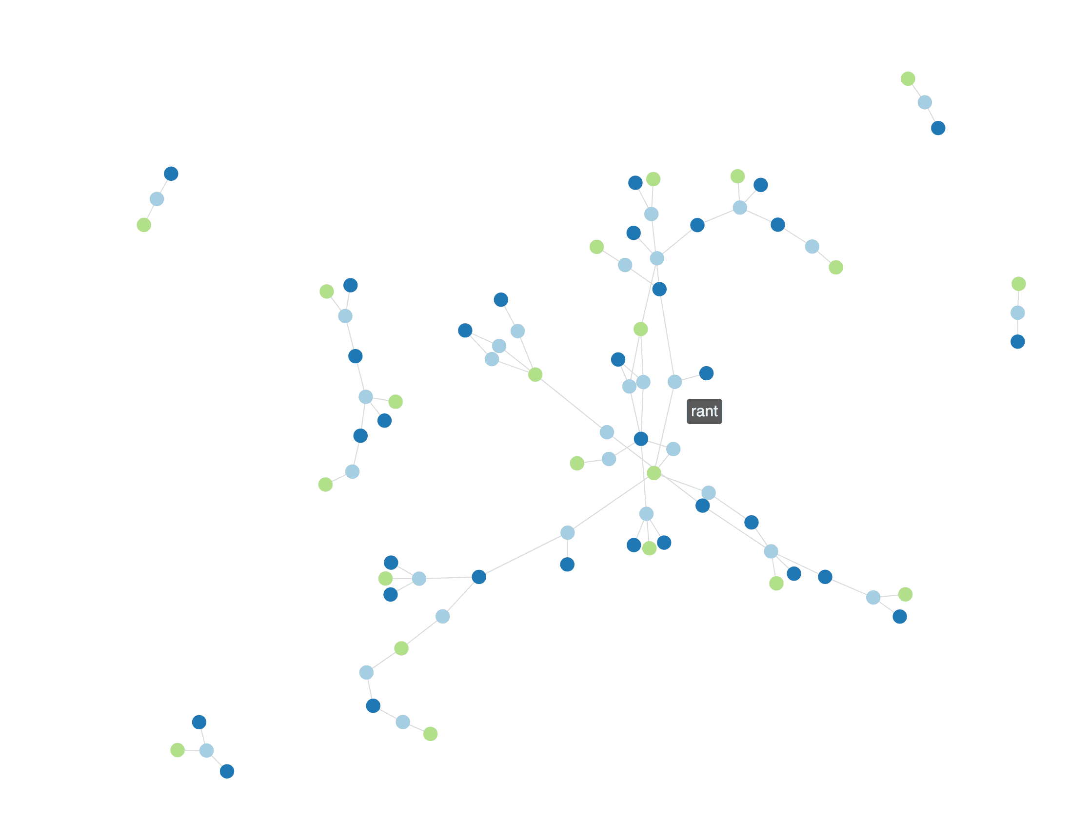 Node chart visualization