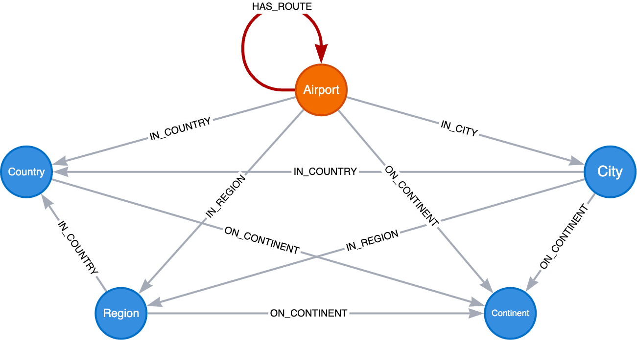 Airport graph model