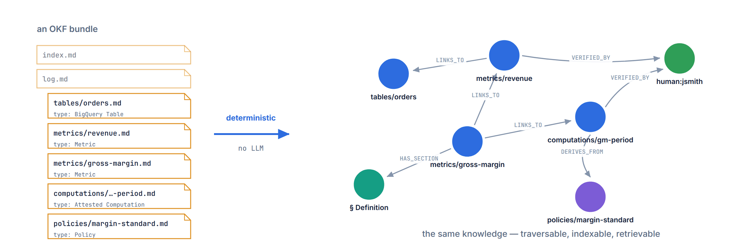 Google's Open Knowledge Format Meets Neo4j