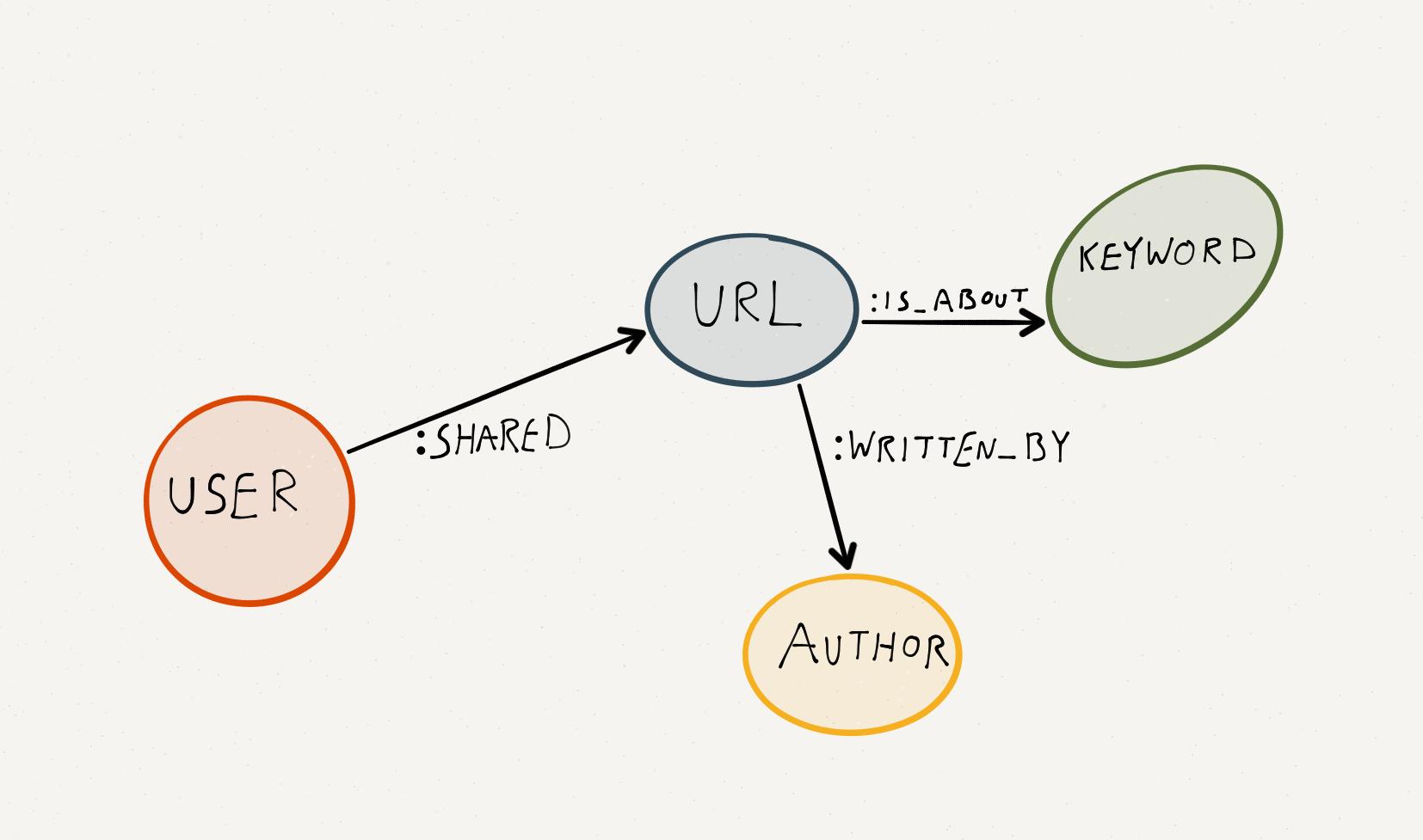 Topic Recommendation data model