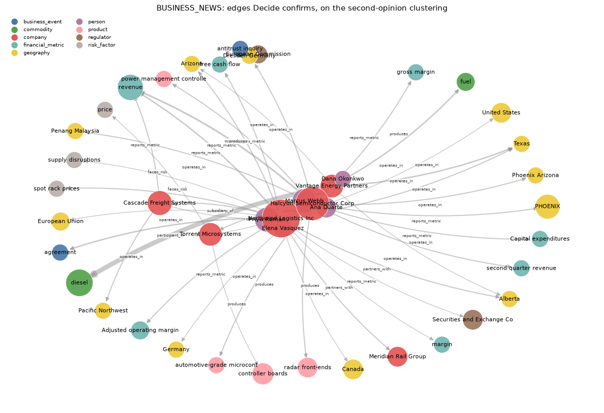 The business-news graph, keeping only the edges both models stand behind, on the second-opinion clustering: HLCN, Halcyon and Halcyon Semiconductor are one node.