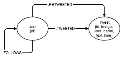 Twizzard graph data model