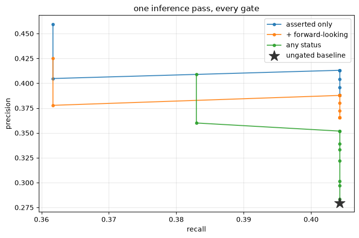 One inference pass, every gate. Sweeping the supported threshold under three status policies costs nothing, and the best F1 of 0.409 sits at a threshold of 0.6 with asserted-only status.